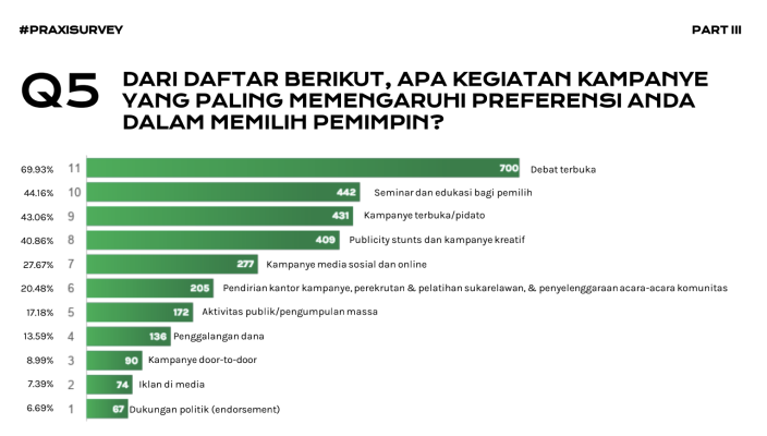 Politik Uang Pemilu tidak efektif, generasi muda lebih memilih kandidat yang berkampanye terbuka – Fintechnesia.com